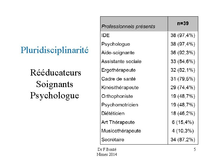Pluridisciplinarité Rééducateurs Soignants Psychologue Dr F. Bonté Nîmes 2014 5 