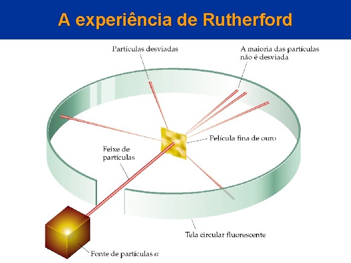 Nucleo Rutherford A descoberta da estrutura atmica O tomo com