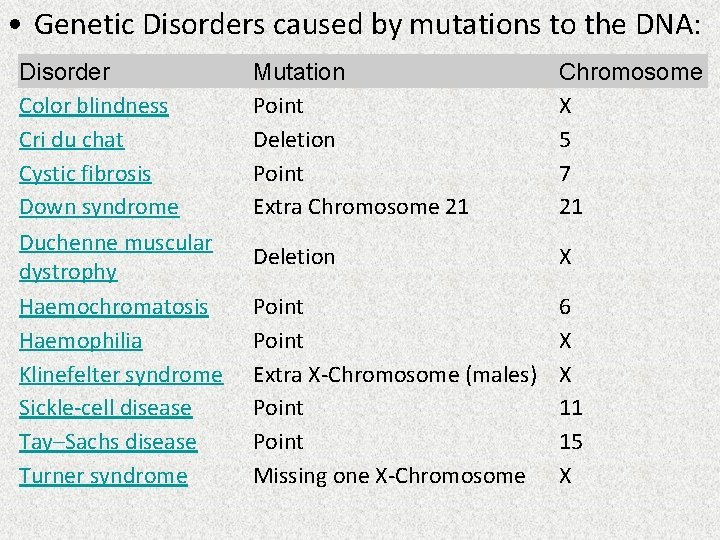  • Genetic Disorders caused by mutations to the DNA: Disorder Color blindness Cri