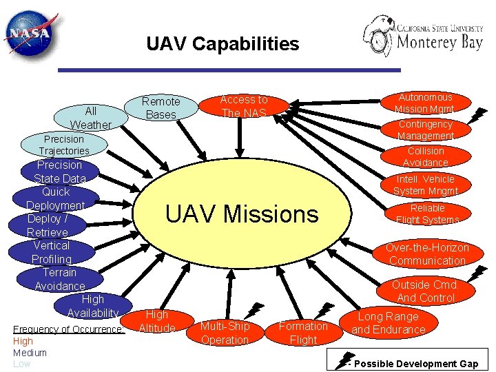 Mission Capability Chart Capabilities Assessment Land Management and Coastal Zone Dynamics