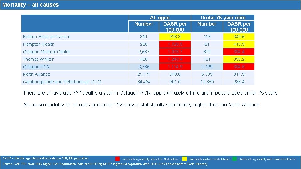 Mortality – all causes All ages Number DASR per 100, 000 Under 75 year