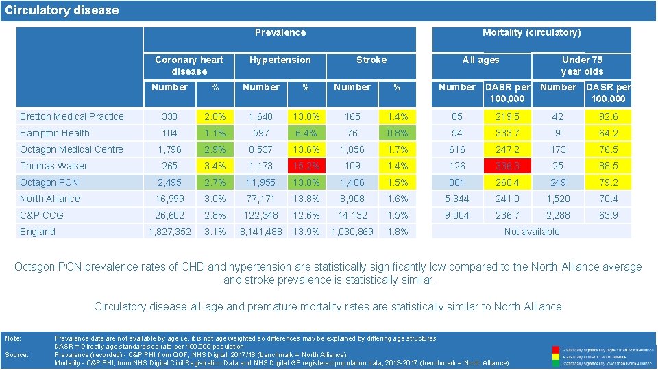 Circulatory disease Prevalence Coronary heart disease Hypertension Mortality (circulatory) Stroke All ages Under 75