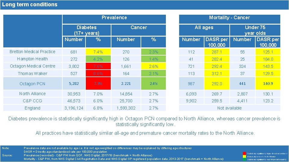 Long term conditions Prevalence Diabetes (17+ years) Number % Mortality - Cancer All ages