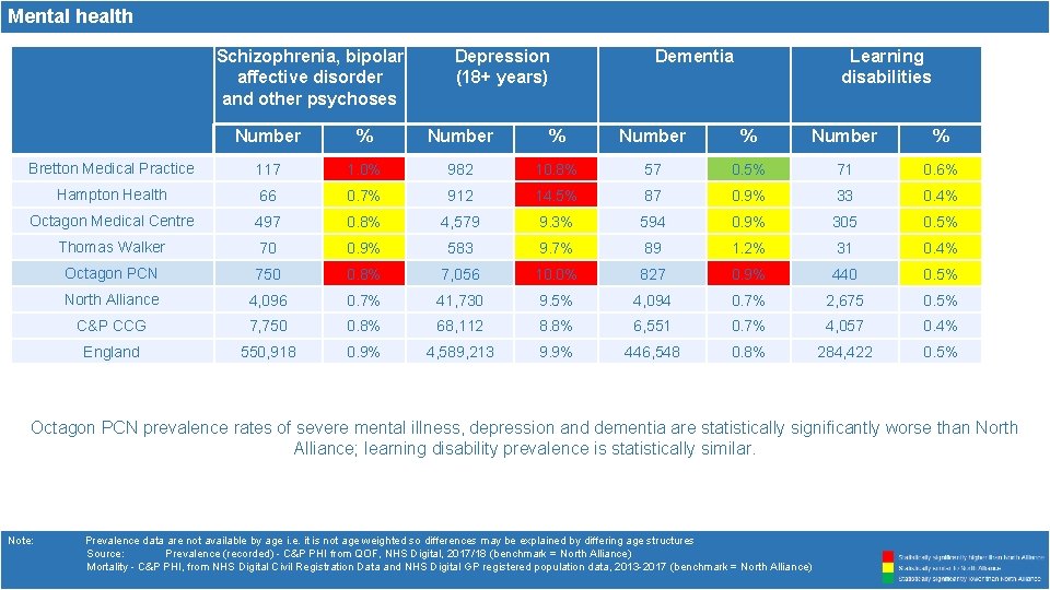 Mental health Schizophrenia, bipolar affective disorder and other psychoses Depression (18+ years) Dementia Learning