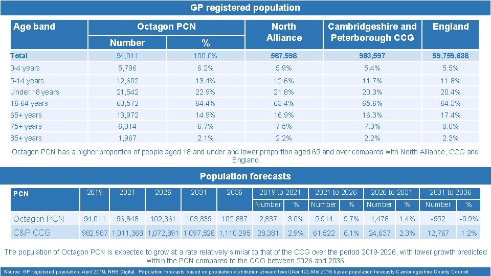 GP registered population Age band Octagon PCN North Alliance Cambridgeshire and Peterborough CCG England