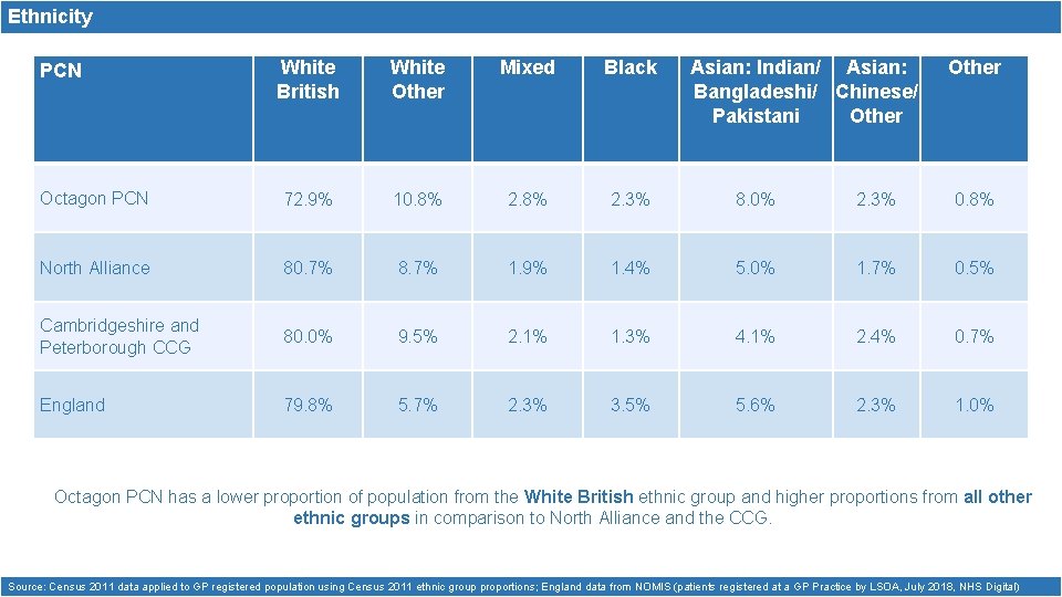 Ethnicity White British White Other Mixed Black Octagon PCN 72. 9% 10. 8% 2.