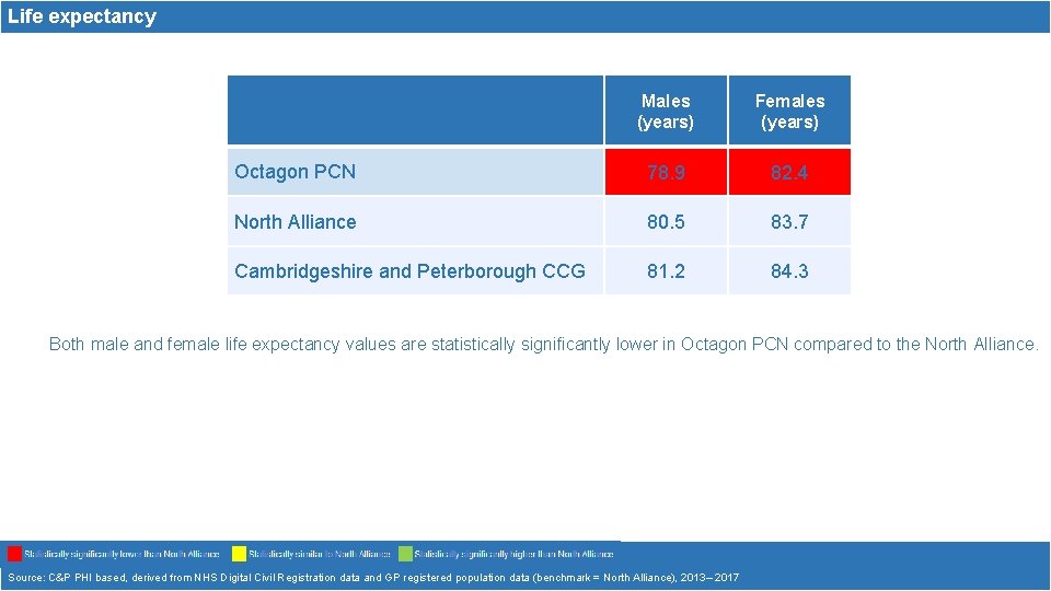 Life expectancy Males (years) Females (years) Octagon PCN 78. 9 82. 4 North Alliance