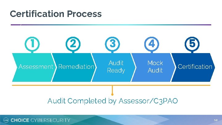Certification Process 1 2 Assessment Remediation 3 Audit Ready 4 Mock Audit 5 Certification