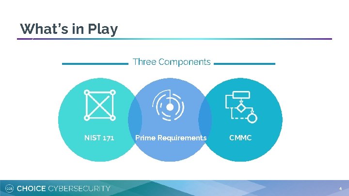 What’s in Play Three Components NIST 171 Prime Requirements CMMC 4 