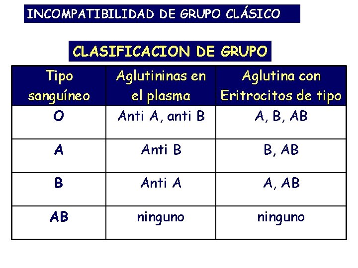 INCOMPATIBILIDAD DE GRUPO CLÁSICO CLASIFICACION DE GRUPO Tipo sanguíneo O Aglutininas en el plasma INCOMPATIBILIDAD DE GRUPO CLÁSICO CLASIFICACION DE GRUPO Tipo sanguíneo O Aglutininas en el plasma