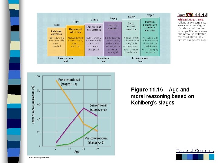 XX 11. 14 Figure 11. 15 – Age and moral reasoning based on Kohlberg’s