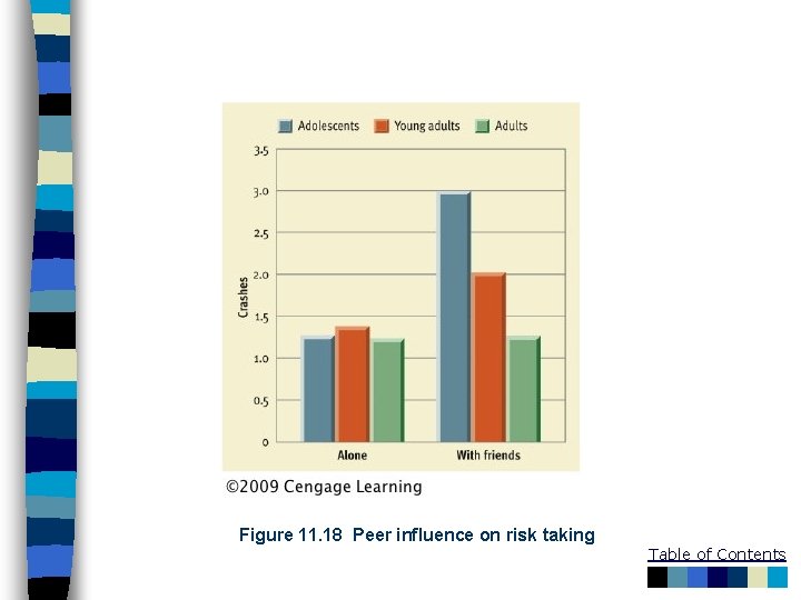 Figure 11. 18 Peer influence on risk taking Table of Contents 