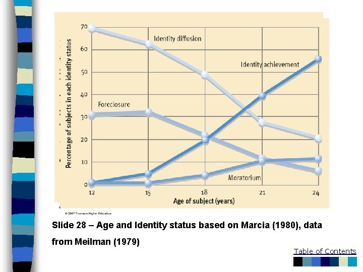 Slide 28 – Age and Identity status based on Marcia (1980), data from Meilman