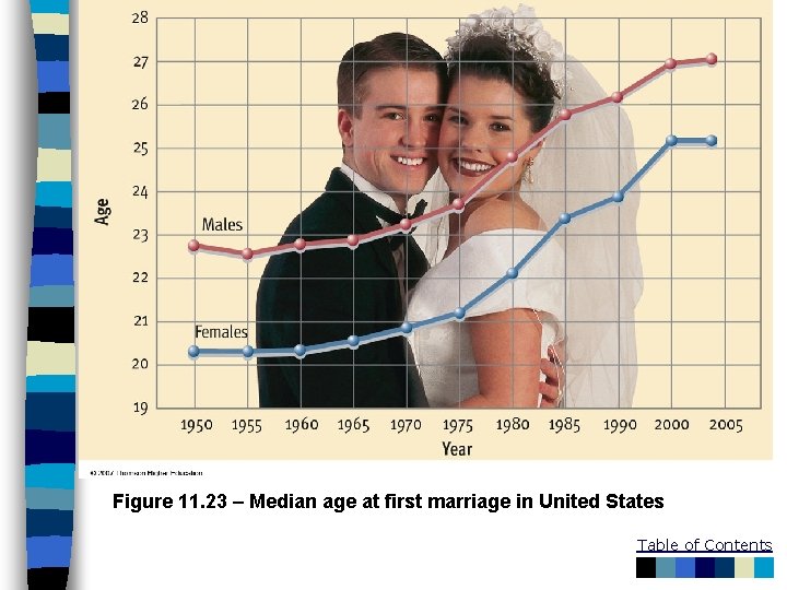 Figure 11. 23 – Median age at first marriage in United States Table of