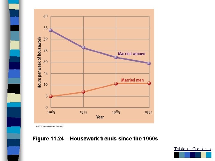 Figure 11. 24 – Housework trends since the 1960 s Table of Contents 