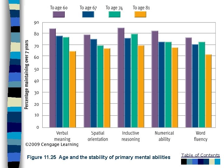 Figure 11. 25 Age and the stability of primary mental abilities Table of Contents