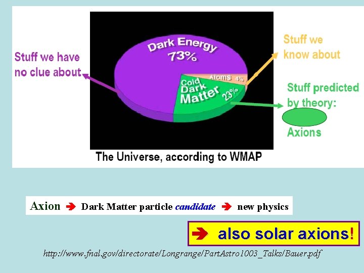 Axion Dark Matter particle candidate new physics also solar axions! http: //www. fnal. gov/directorate/Longrange/Part.