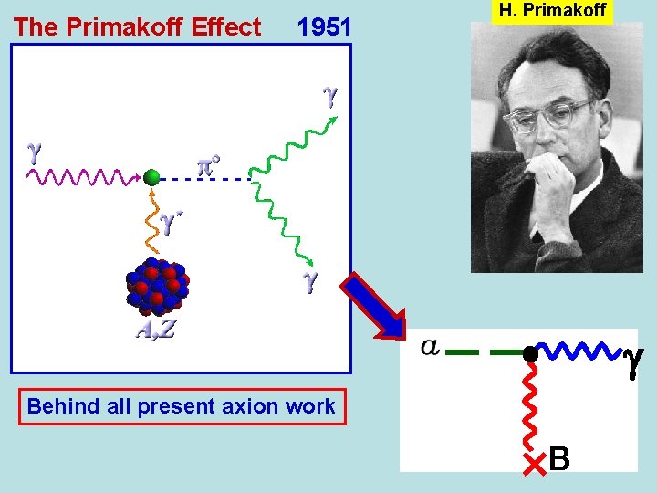 The Primakoff Effect 1951 H. Primakoff Behind all present axion work × B 