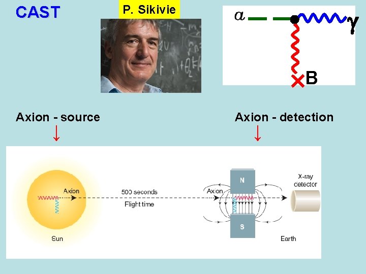 CAST P. Sikivie × B Axion - source ↓ Axion - detection ↓ 