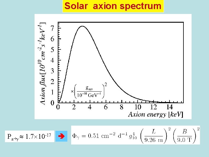 Solar axion spectrum Pa γ 1. 7 10 -17 