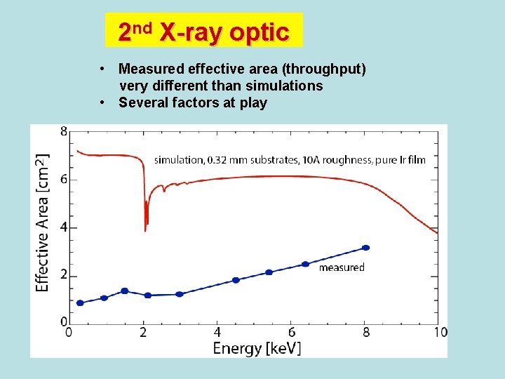 2 nd X-ray optic • Measured effective area (throughput) very different than simulations •