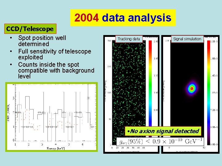2004 data analysis CCD/Telescope • Spot position well determined • Full sensitivity of telescope