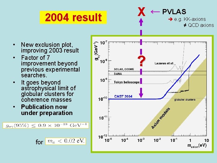 2004 result • New exclusion plot, improving 2003 result • Factor of 7 improvement