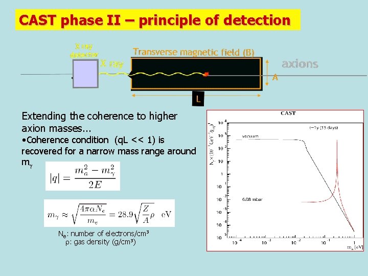 CAST phase II – principle of detection Extending the coherence to higher axion masses.