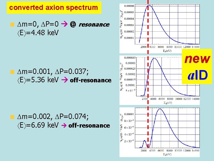 converted axion spectrum m=0, P=0 @ resonance E =4. 48 ke. V m=0. 001,