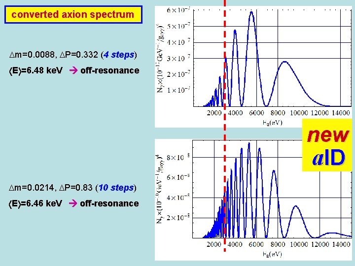 converted axion spectrum m=0. 0088, P=0. 332 (4 steps) E =6. 48 ke. V