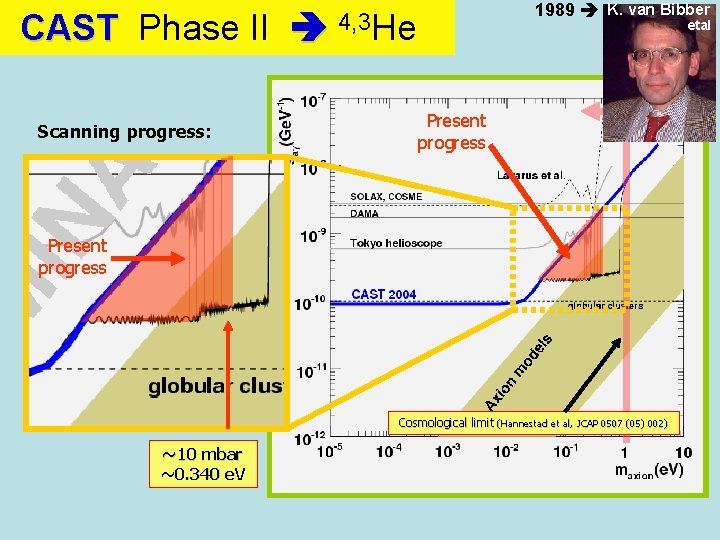 1989 K. van Bibber CAST Phase II 4, 3 He Scanning progress: etal Present