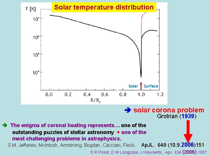 Solar temperature distribution solar corona problem Grotrian (1939) The enigma of coronal heating represents…