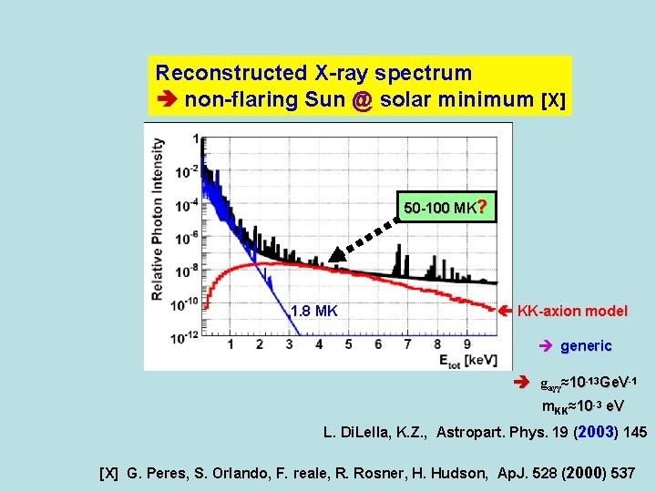 Reconstructed X-ray spectrum non-flaring Sun @ solar minimum [X] 50 -100 MK? 1. 8