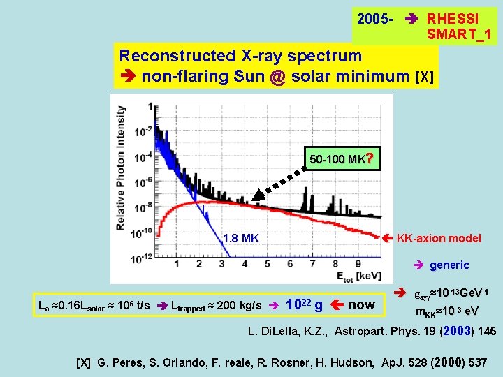 2005 - RHESSI SMART_1 Reconstructed X-ray spectrum non-flaring Sun @ solar minimum [X] 50
