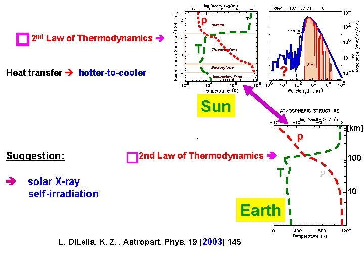 ρ � 2 nd Law of Thermodynamics Τ ? Heat transfer hotter-to-cooler Sun [km]
