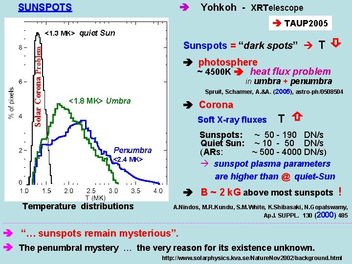 SUNSPOTS Yohkoh - XRTelescope TAUP 2005 Solar Corona Problem <1. 3 MK> quiet Sunspots