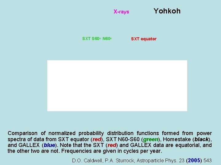 X-rays SXT S 60 o N 60 o Yohkoh SXT equator ν’s Comparison of