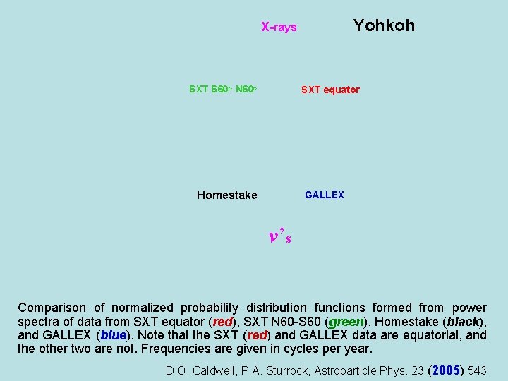 Yohkoh X-rays SXT S 60 o N 60 o SXT equator Homestake GALLEX ν’s