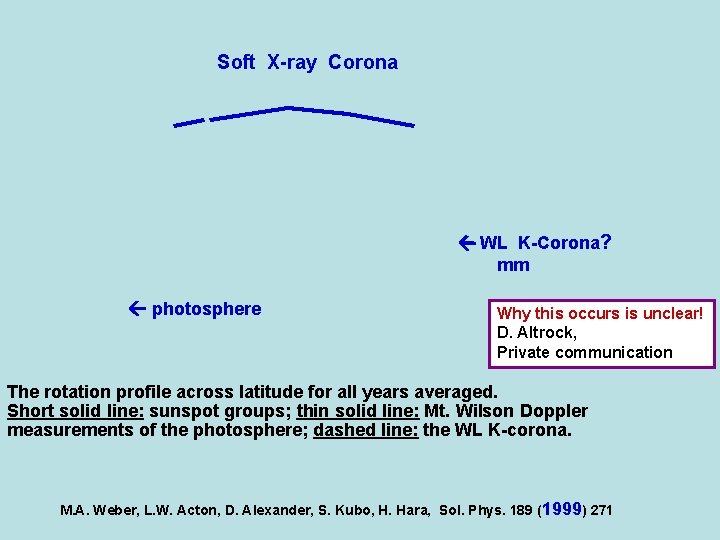 Soft X-ray Corona ß WL K-Corona? mm photosphere Why this occurs is unclear! D.