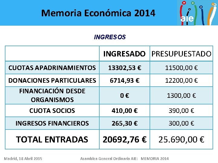 Memoria Económica 2014 INGRESOS INGRESADO PRESUPUESTADO CUOTAS APADRINAMIENTOS 13302, 53 € 11500, 00 €