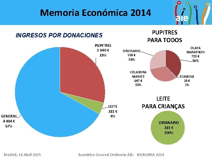 Memoria Económica 2014 PUPITRES PARA TODOS INGRESOS POR DONACIONES PUPITRES 1 940 € 29%