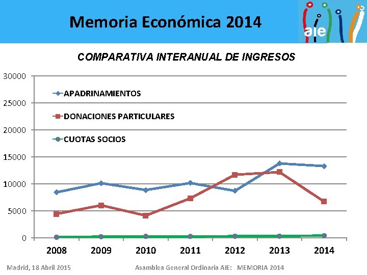Memoria Económica 2014 COMPARATIVA INTERANUAL DE INGRESOS 30000 25000 APADRINAMIENTOS DONACIONES PARTICULARES 20000 CUOTAS