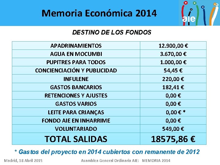 Memoria Económica 2014 DESTINO DE LOS FONDOS APADRINAMIENTOS AGUA EN MOCUMBI PUPITRES PARA TODOS
