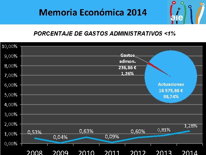 Memoria Económica 2014 PORCENTAJE DE GASTOS ADMINISTRATIVOS <1% 10, 00% Gastos admon. 236, 86