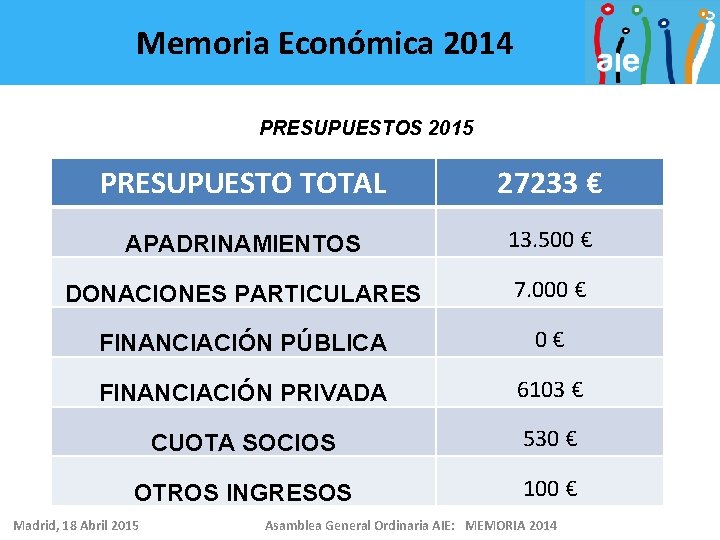 Memoria Económica 2014 PRESUPUESTOS 2015 PRESUPUESTO TOTAL 27233 € APADRINAMIENTOS 13. 500 € DONACIONES