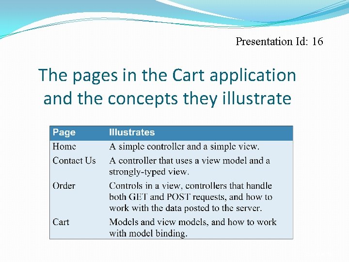 Presentation Id: 16 The pages in the Cart application and the concepts they illustrate