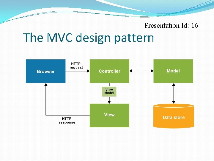 Presentation Id: 16 The MVC design pattern C 25, Slide 8 