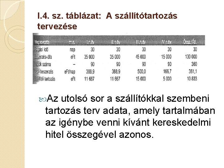 I. 4. sz. táblázat: A szállítótartozás tervezése Az utolsó sor a szállítókkal szembeni tartozás