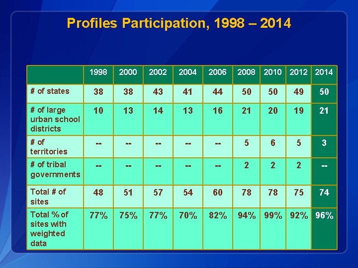 Profiles Participation, 1998 – 2014 1998 2000 2002 2004 2006 2008 2010 2012 2014