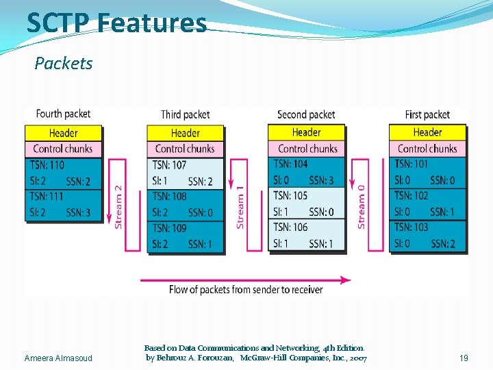 SCTP Features Packets Ameera Almasoud Based on Data Communications and Networking, 4 th Edition.